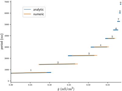 Corrigendum: A scalar poincaré map for anti-phase bursting in coupled inhibitory neurons with synaptic depression